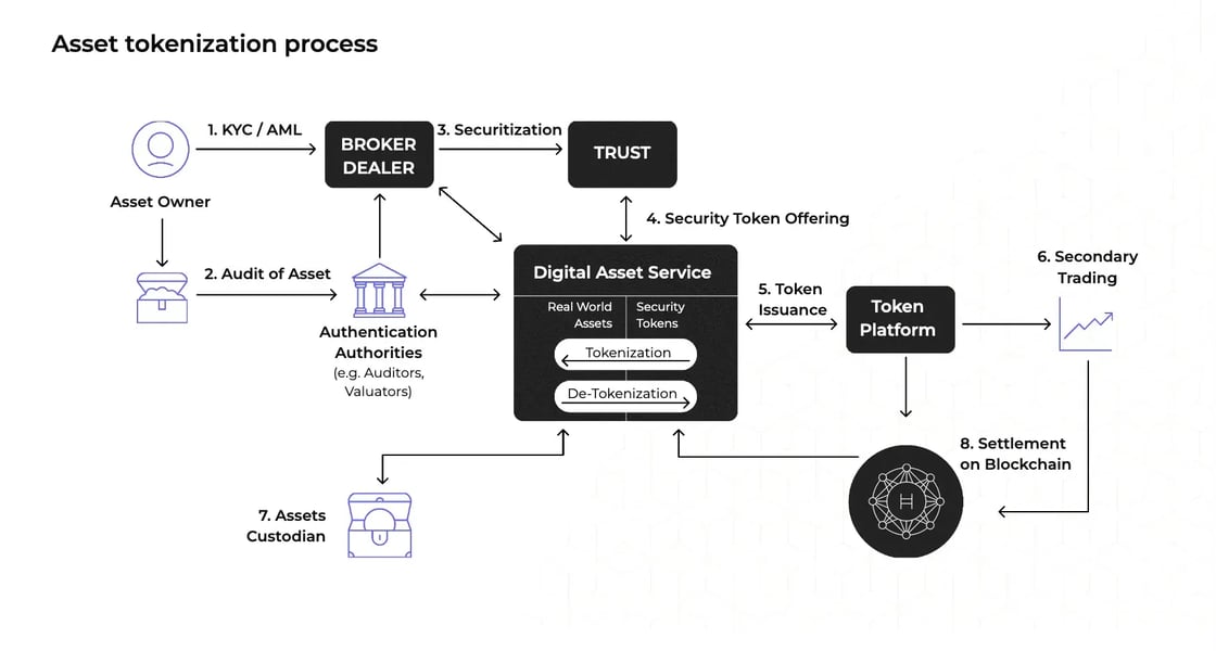 asset toeknization process